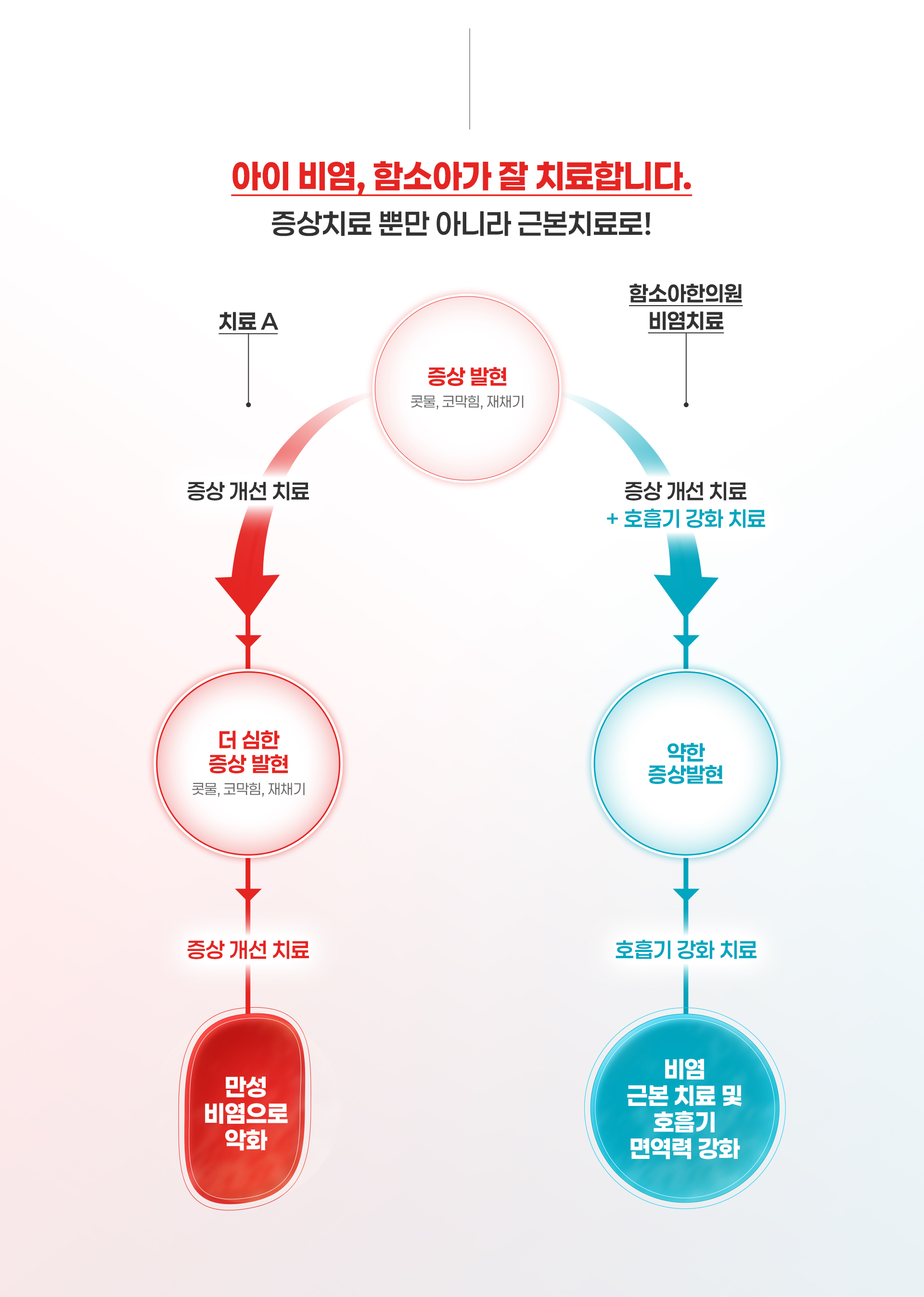 아이 비염, 함소아가 잘 치료합니다. 증상치료 뿐만 아니라 근본치료로!