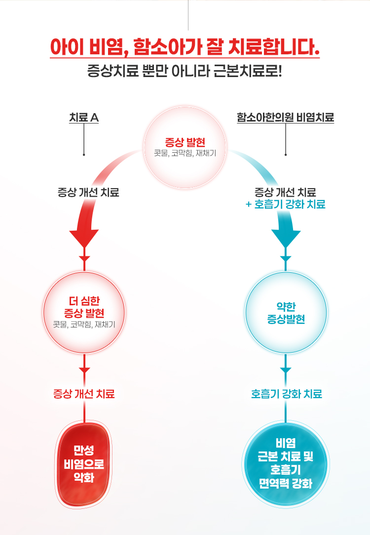 아이 비염, 함소아가 잘 치료합니다. 증상치료 뿐만 아니라 근본치료로!