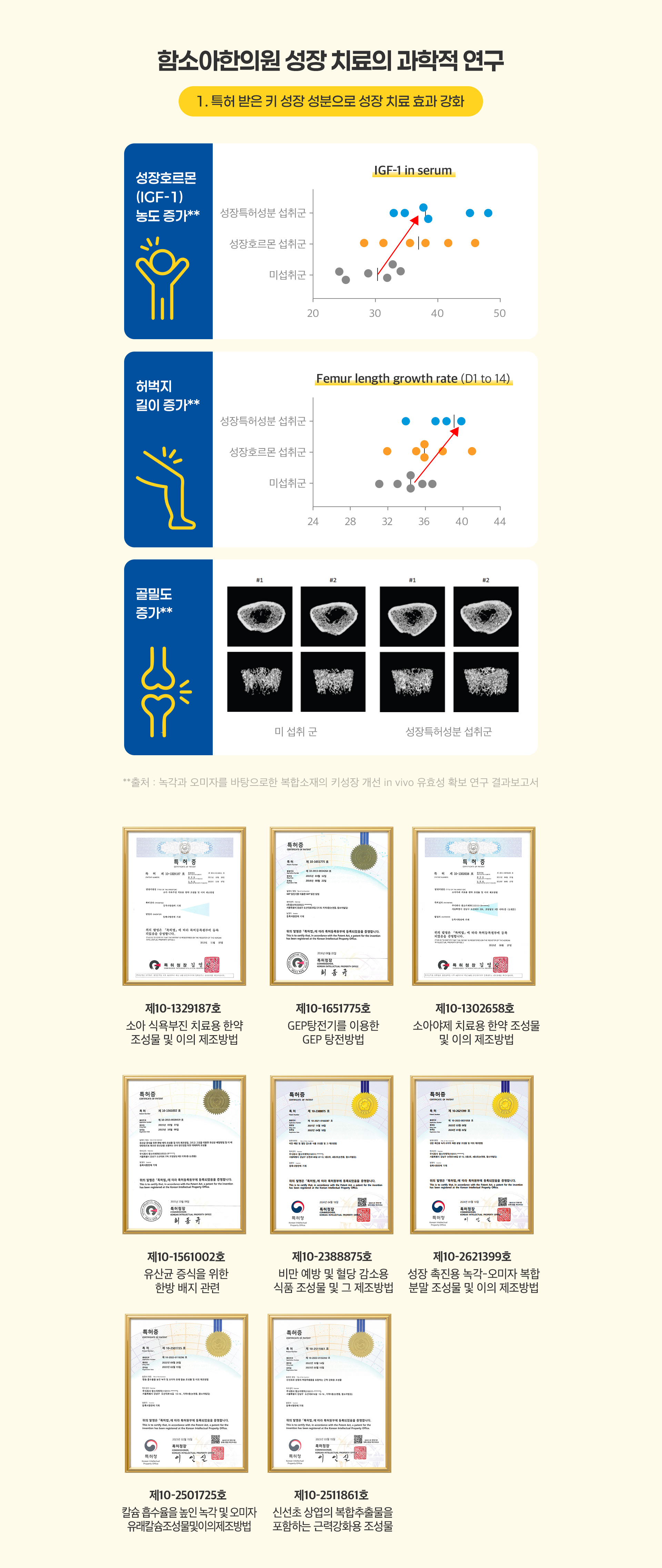함소아한의원 성장 치료의 과학적 연구 1. 특허 받은 키 성장 성분으로 성장 치료 효과 강화